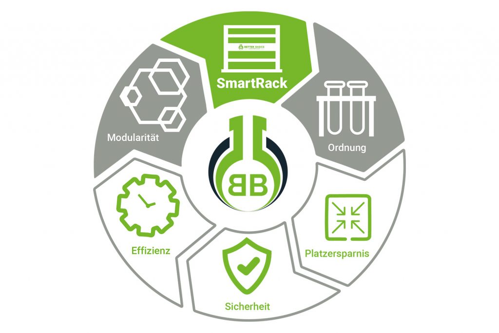 Better Basics definiert für das SmartRack® fünf Bereiche zur Optimierung der Laborarbeit im 21. Jahrhundert