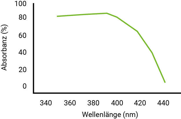 Abbildung 1: Absorptionsspektrum UV-Behandlungsmittel PA12-SLS-Bauteile