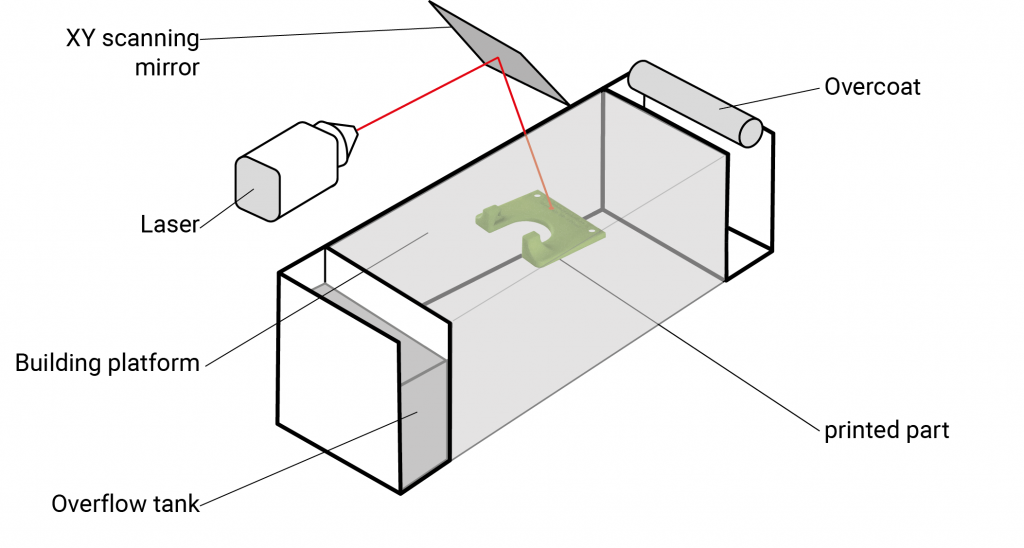 SLS 3D printing, schematic diagram