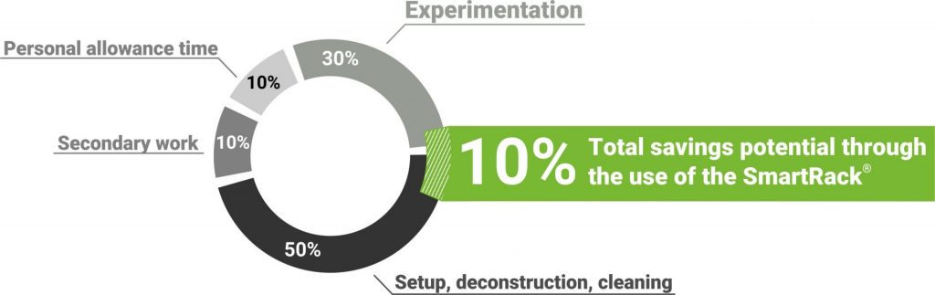 Time distribution for classic laboratory work: 10% more efficiency by using the SmartRack®