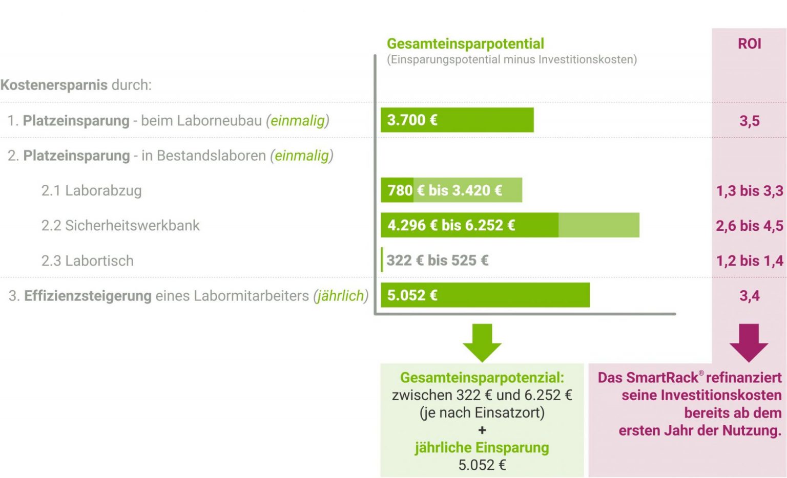 Ab wann rechnet sich ein SmartRack®?