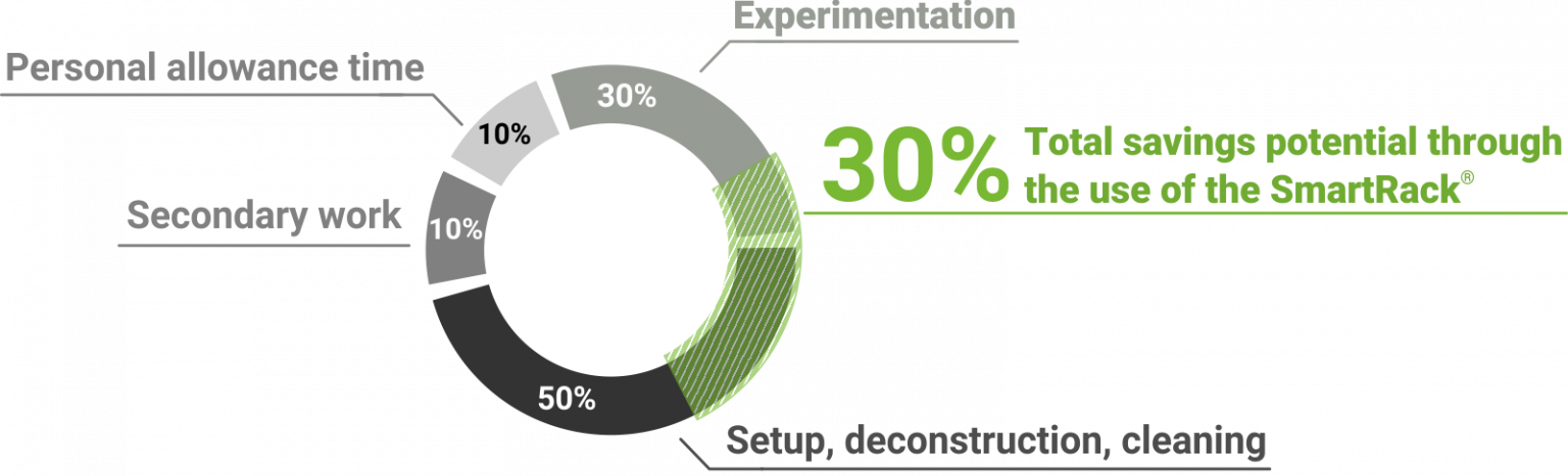 Time distribution for classic laboratory work: 30% more efficiency by using the SmartRack®