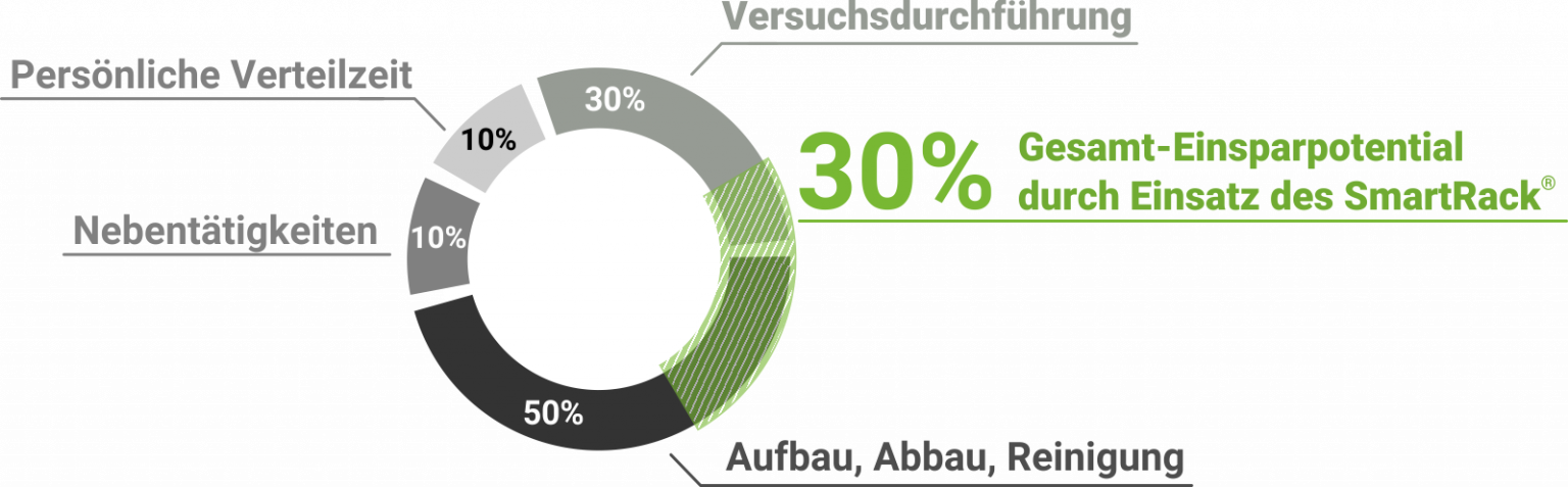 Verteilzeit Nebentätigkeit Durchführung Vorbereitung von Laborarbeiten in Laboren