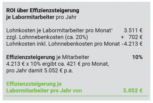 ROI über Effizienzsteigerung je Labormitarbeiter pro Jahr