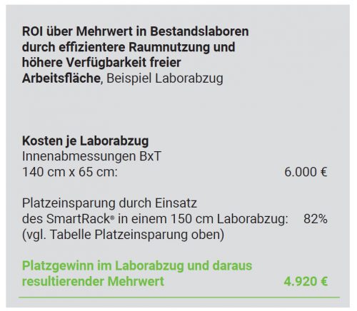 ROI über Mehrwert in Bestandslaboren durch effizientere Raumnutzung und höhere Verfügbarkeit freier Arbeitsfläche, Beispiel Laborabzug1