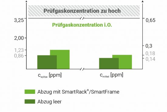 Abbildung: Vergleich der Prüfgaskonzentration (c) bei einem WALDNER Scala Serientischabzug mit Rückwandinstallation (RWI-TA) 1500 x 900 – 900 mit Waldner Airflow-Controller (AC) ohne SmartRack® und SmartFrame (dunkelgrün) sowie mit SmartRack® und SmartFrame (hellgrün).