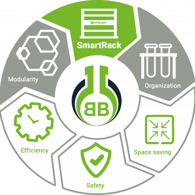 Kreisdiagramm Smartrack Better Basics Laborbedarf