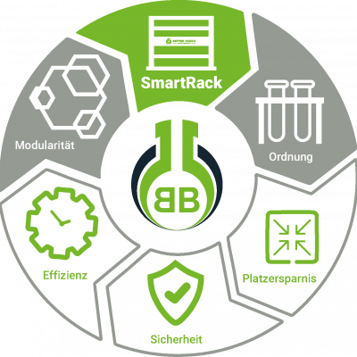 Better Basics definiert für das SmartRack® fünf Bereiche zur Optimierung der Laborarbeit im 21. Jahrhundert