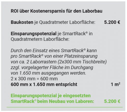 ROI über Kostenersparnis für den Laborbau Baukosten je Quadratmeter Laborfläche 5.200 €